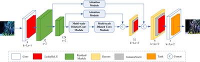 Generative adversarial networks with multi-scale and attention mechanisms for underwater image enhancement